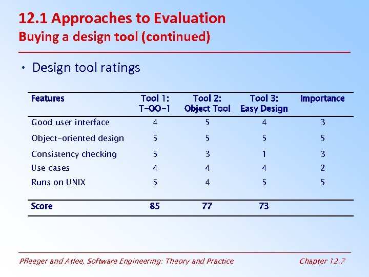 12. 1 Approaches to Evaluation Buying a design tool (continued) • Design tool ratings