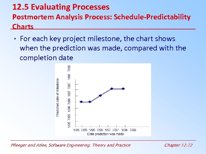 12. 5 Evaluating Processes Postmortem Analysis Process: Schedule-Predictability Charts • For each key project
