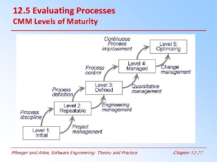 12. 5 Evaluating Processes CMM Levels of Maturity Pfleeger and Atlee, Software Engineering: Theory