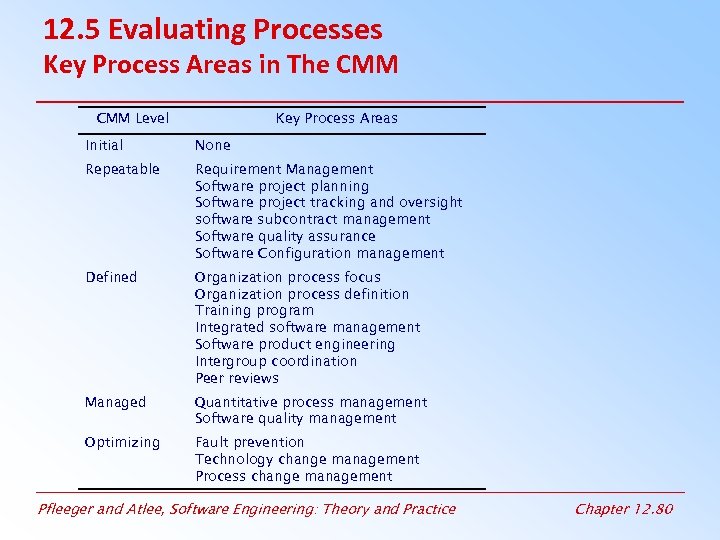 12. 5 Evaluating Processes Key Process Areas in The CMM Level Key Process Areas