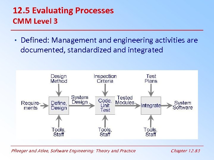 12. 5 Evaluating Processes CMM Level 3 • Defined: Management and engineering activities are