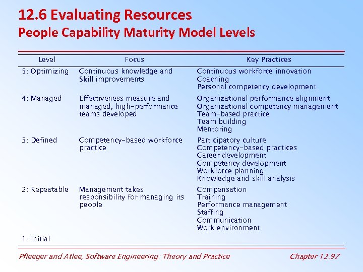 12. 6 Evaluating Resources People Capability Maturity Model Levels Level Focus Key Practices 5: