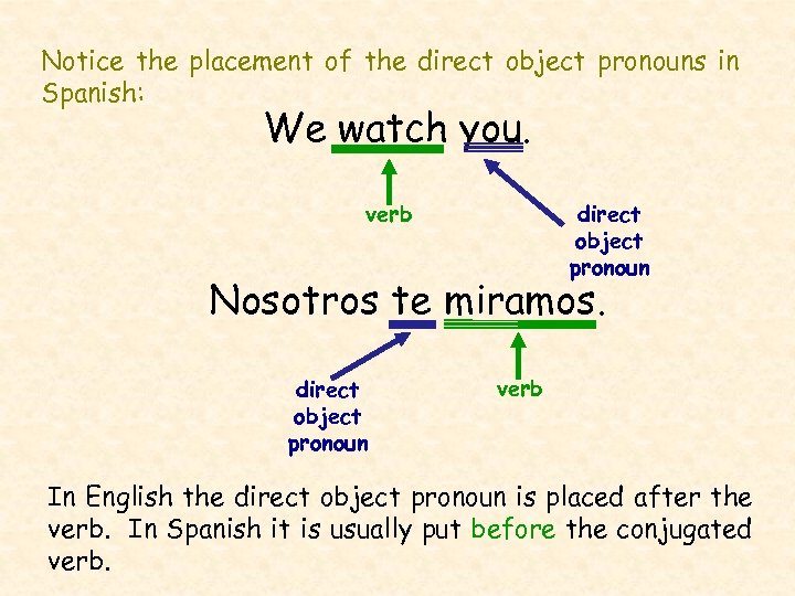 Notice the placement of the direct object pronouns in Spanish: We watch you. verb