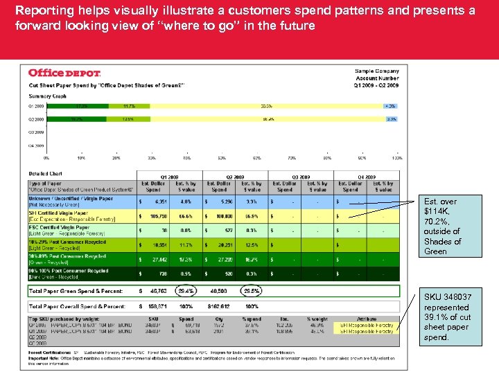 Reporting helps visually illustrate a customers spend patterns and presents a forward looking view