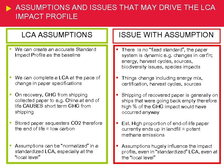 ASSUMPTIONS AND ISSUES THAT MAY DRIVE THE LCA IMPACT PROFILE LCA ASSUMPTIONS ISSUE WITH