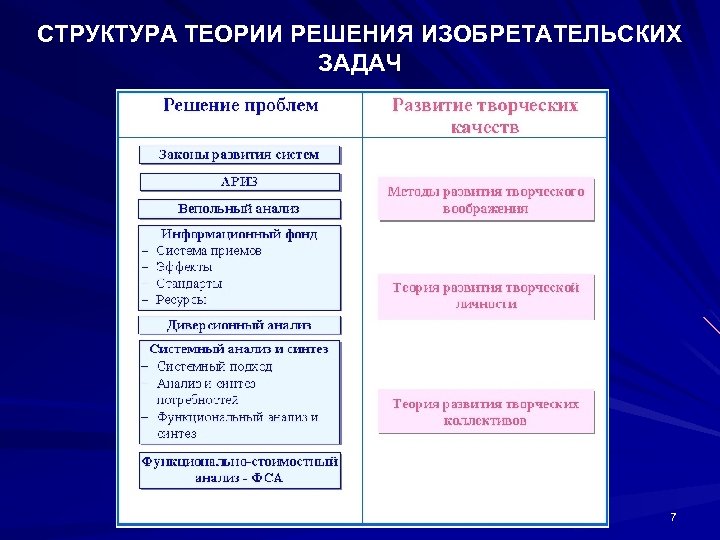 СТРУКТУРА ТЕОРИИ РЕШЕНИЯ ИЗОБРЕТАТЕЛЬСКИХ ЗАДАЧ 7 