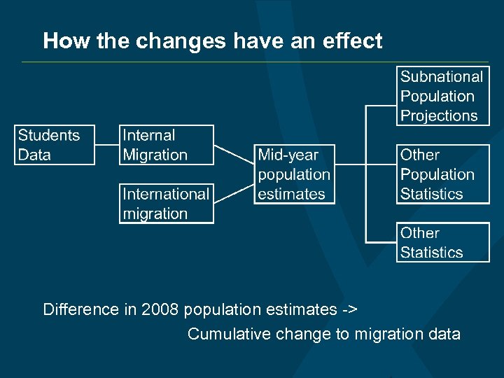 How the changes have an effect Difference in 2008 population estimates -> Cumulative change