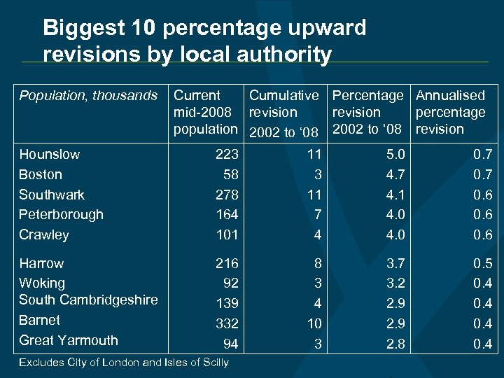 Biggest 10 percentage upward revisions by local authority Population, thousands Current Cumulative Percentage Annualised