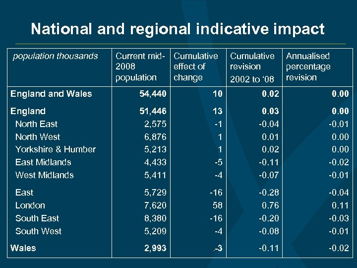 National and regional indicative impact population thousands Current mid- Cumulative 2008 effect of population