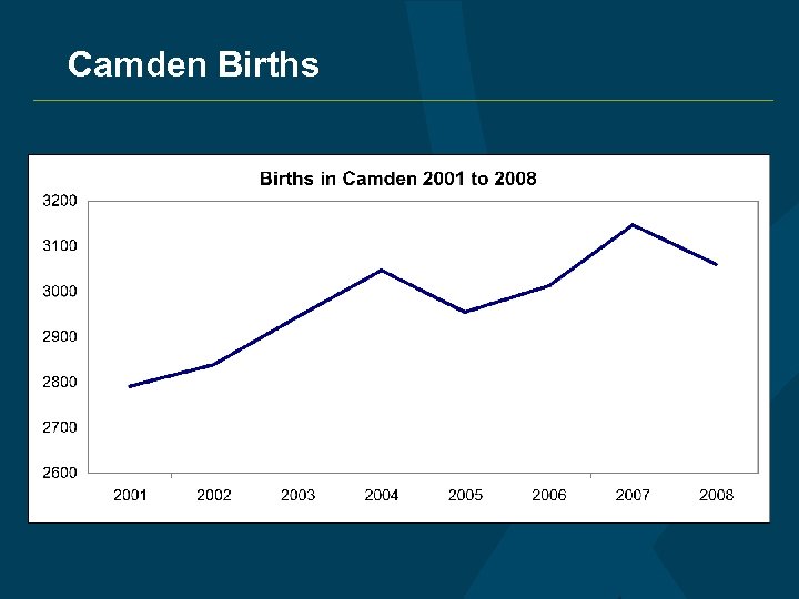 Camden Births 