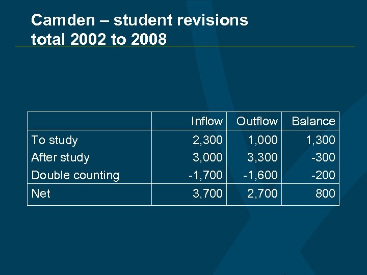 Camden – student revisions total 2002 to 2008 Inflow To study After study Double