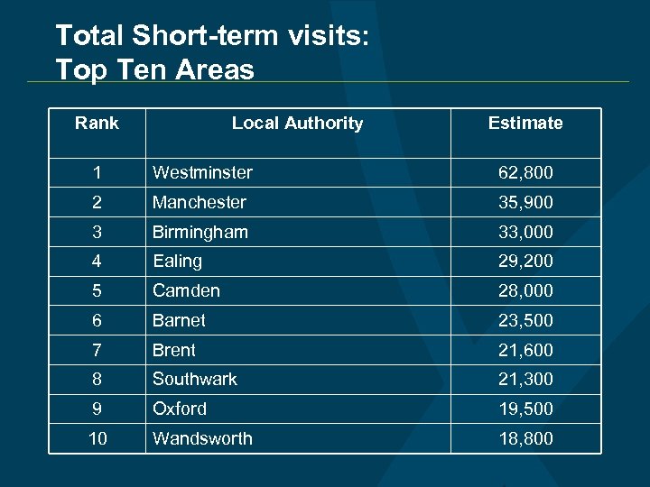 Total Short-term visits: Top Ten Areas Rank Local Authority Estimate 1 Westminster 62, 800