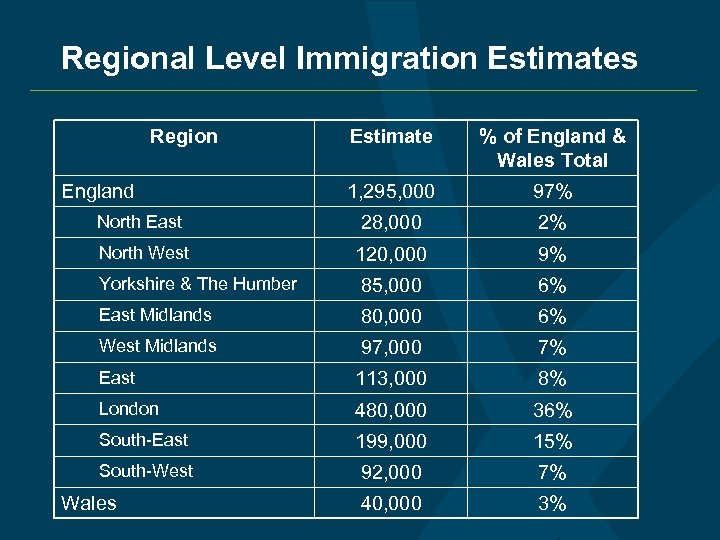 Regional Level Immigration Estimates Region Estimate % of England & Wales Total 1, 295,