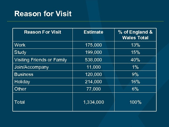 Reason for Visit Reason For Visit Estimate % of England & Wales Total Work