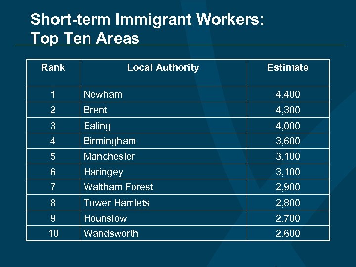 Short-term Immigrant Workers: Top Ten Areas Rank Local Authority Estimate 1 Newham 4, 400