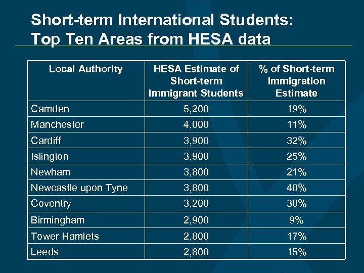 Short-term International Students: Top Ten Areas from HESA data Local Authority HESA Estimate of