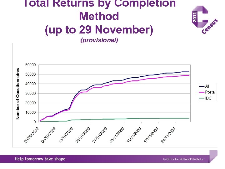 Total Returns by Completion Method (up to 29 November) (provisional) 