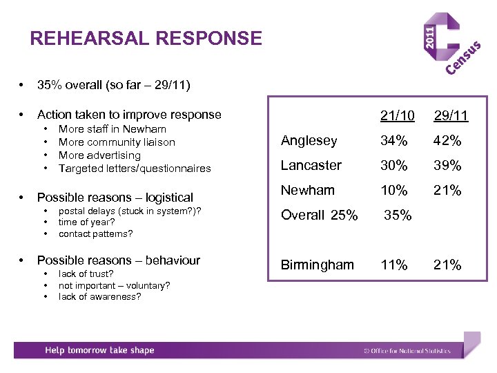 REHEARSAL RESPONSE • 35% overall (so far – 29/11) • Action taken to improve