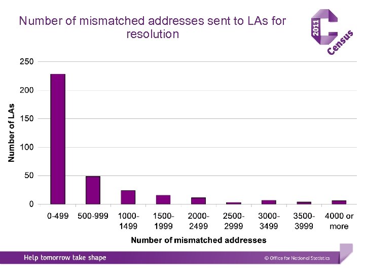 Number of mismatched addresses sent to LAs for resolution 