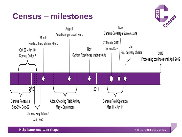 Census – milestones 