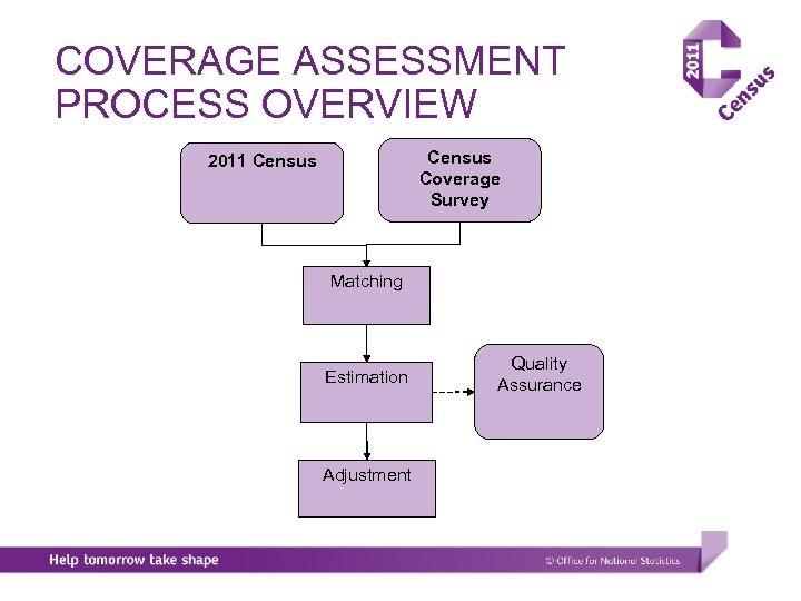 COVERAGE ASSESSMENT PROCESS OVERVIEW Census Coverage Survey 2011 Census Matching Estimation Adjustment Quality Assurance