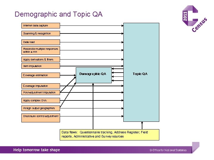 Demographic and Topic QA Internet data capture Scanning & recognition Data load Reconcile multiple