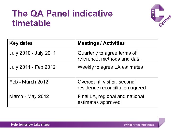 The QA Panel indicative timetable Key dates Meetings / Activities July 2010 - July