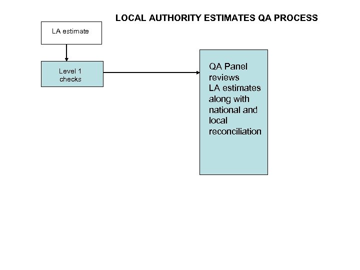 LOCAL AUTHORITY ESTIMATES QA PROCESS LA estimate Level 1 checks QA Panel reviews LA