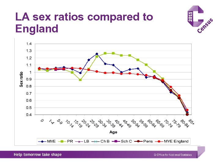 LA sex ratios compared to England 
