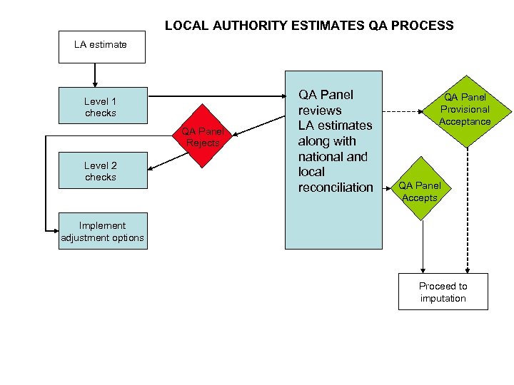 LOCAL AUTHORITY ESTIMATES QA PROCESS LA estimate Level 1 checks QA Panel Rejects Level