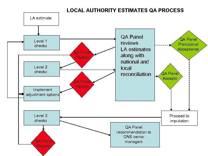 LOCAL AUTHORITY ESTIMATES QA PROCESS LA estimate Level 1 checks QA Panel Rejects Level