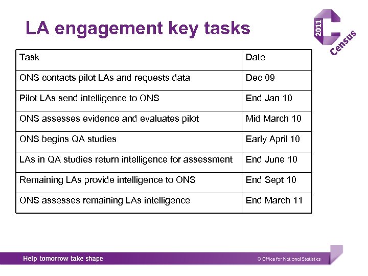 LA engagement key tasks Task Date ONS contacts pilot LAs and requests data Dec