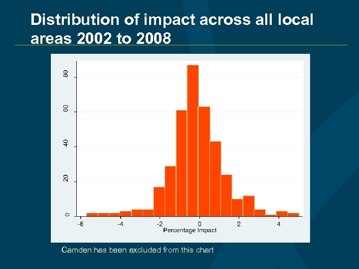 Distribution of impact across all local areas 2002 to 2008 Camden has been excluded