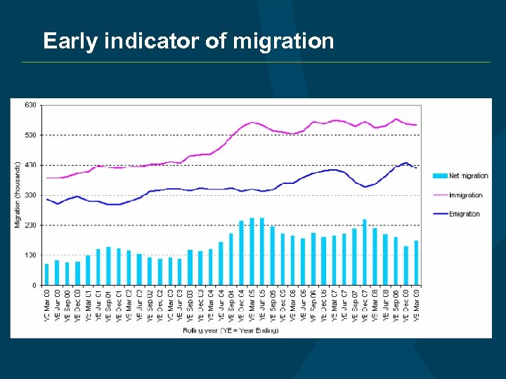 Early indicator of migration 