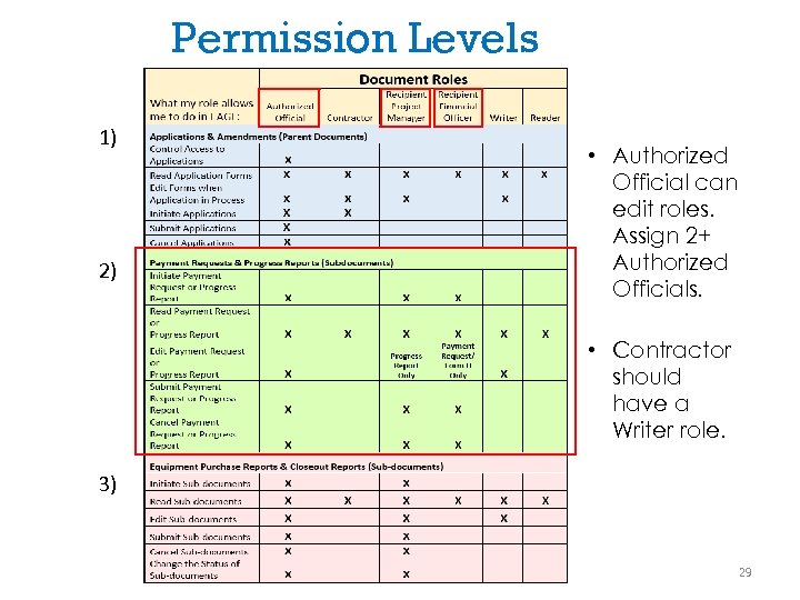 Permission Levels 1) 2) • Authorized Official can edit roles. Assign 2+ Authorized Officials.