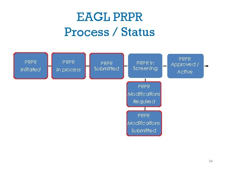 EAGL PRPR Process / Status PRPR Initiated PRPR In process PRPR Submitted PRPR in
