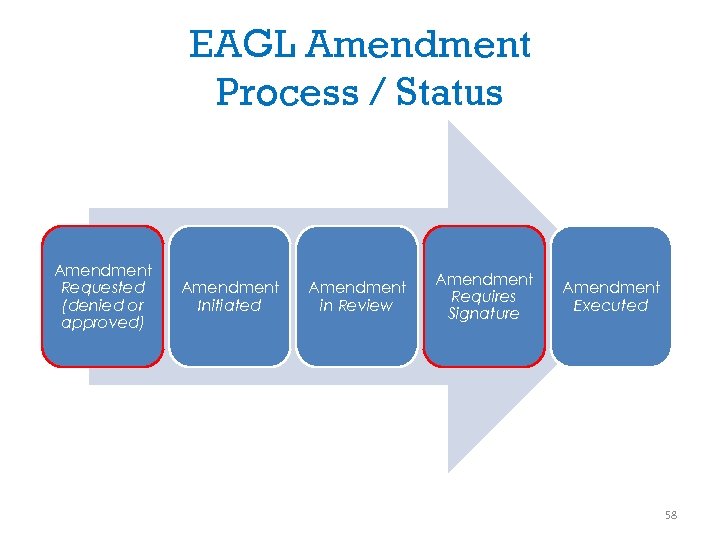 EAGL Amendment Process / Status Amendment Requested (denied or approved) Amendment Initiated Amendment in