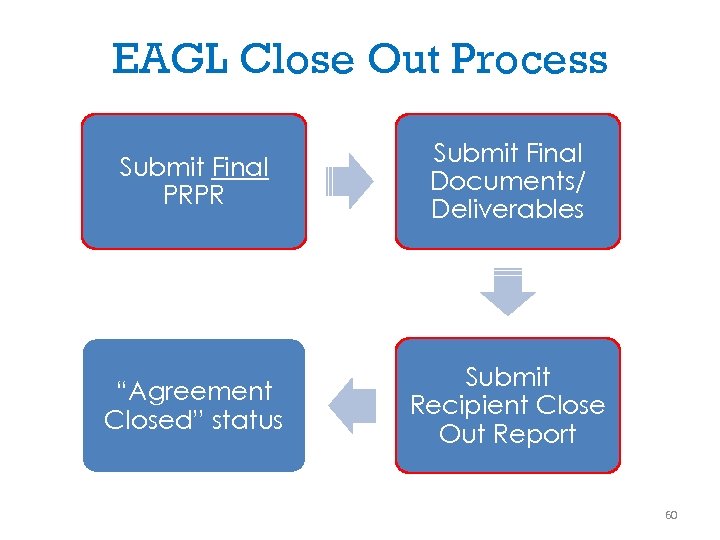 EAGL Close Out Process Submit Final PRPR Submit Final Documents/ Deliverables “Agreement Closed” status