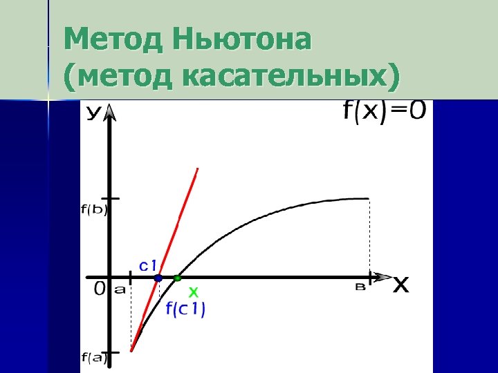 Метод Ньютона (метод касательных) 