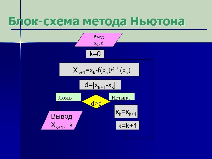 Блок-схема метода Ньютона Ввод x 0, έ 0 έ k=0 Xk+1=xk-f(xk)/f ‘ (xk) d=|xk+1