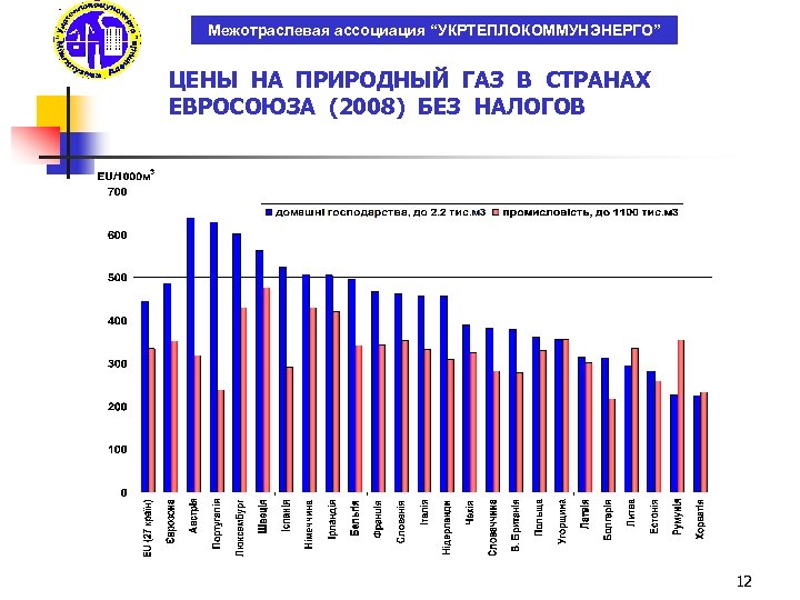 Межотраслевая ассоциация “УКРТЕПЛОКОММУНЭНЕРГО” ЦЕНЫ НА ПРИРОДНЫЙ ГАЗ В СТРАНАХ ЕВРОСОЮЗА (2008) БЕЗ НАЛОГОВ 12