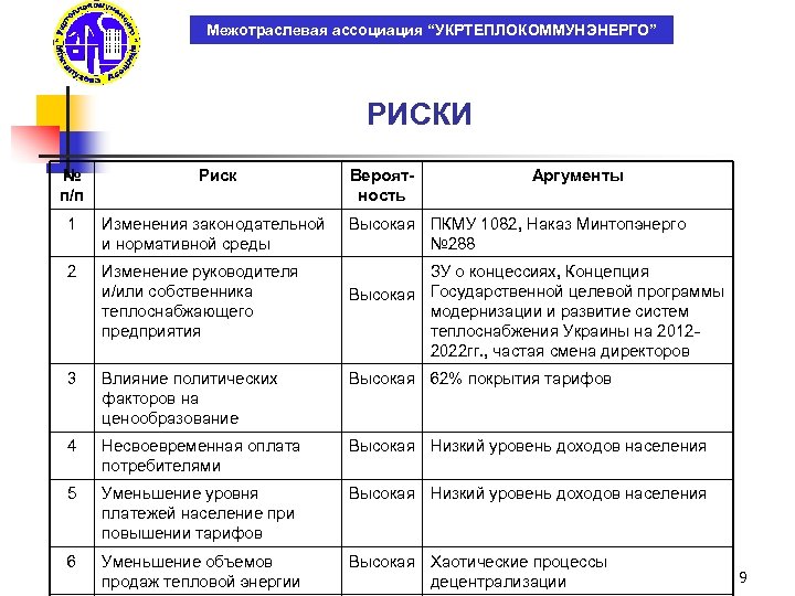 Межотраслевая ассоциация “УКРТЕПЛОКОММУНЭНЕРГО” РИСКИ № п/п Риск Вероятность Аргументы 1 Изменения законодательной и нормативной