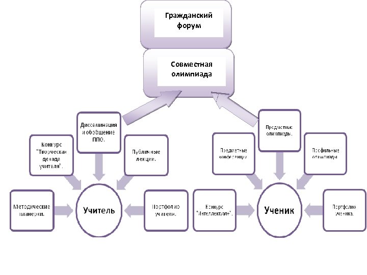 Гражданский форум Совместная олимпиада 