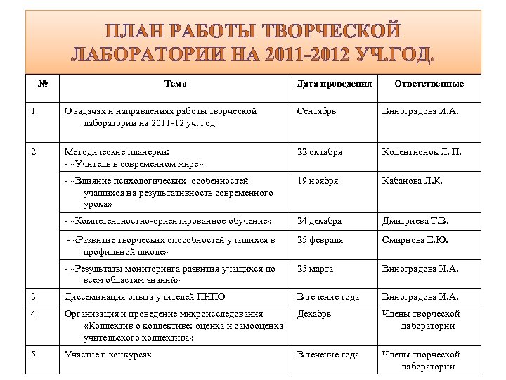 Годовые планы библиотек по направлениям. План работы творческого коллектива. План творческих мероприятий. План творческой лаборатории ДОУ.