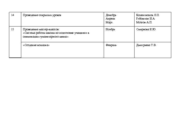 14 Проведение открытых уроков Декабрь Апрель Март Колентионок Л. П. Рябоштан И. А Мозгов