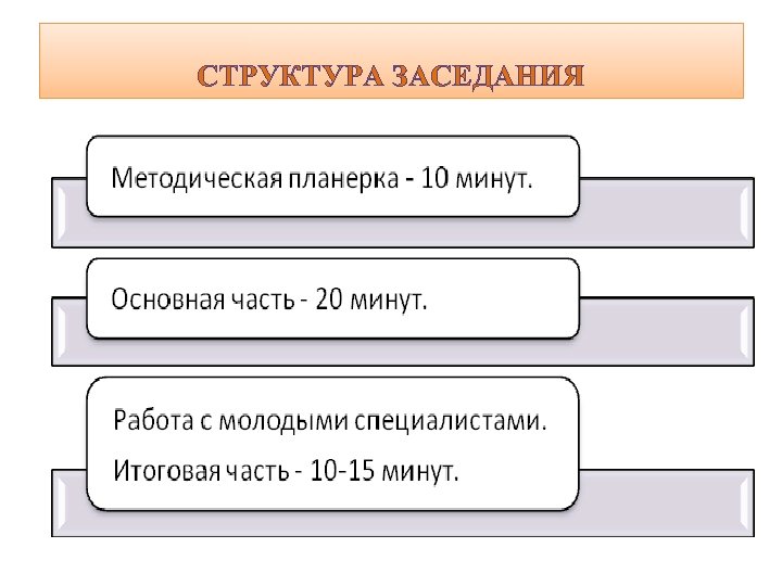 СТРУКТУРА ЗАСЕДАНИЯ 