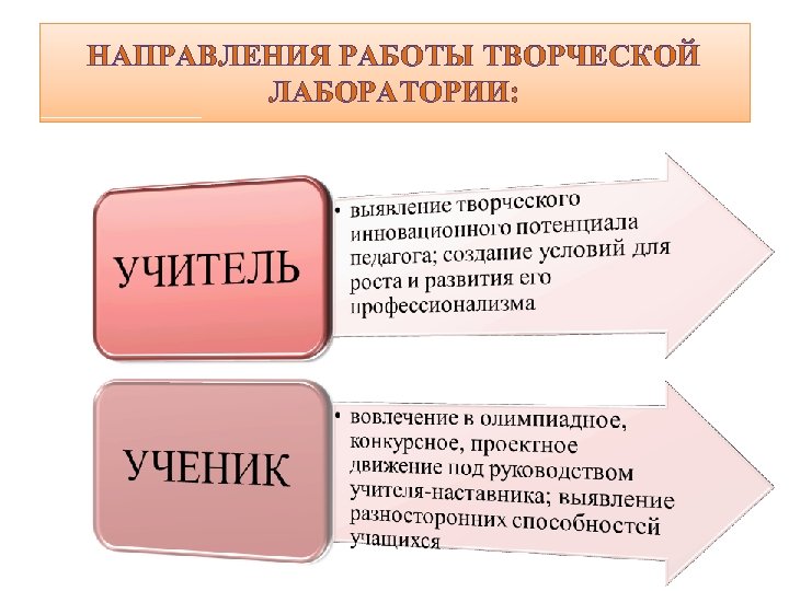 НАПРАВЛЕНИЯ РАБОТЫ ТВОРЧЕСКОЙ ЛАБОРАТОРИИ: 