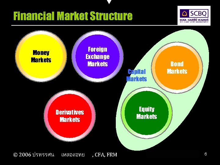 Financial Market Structure Foreign Exchange Markets Money Markets Capital Markets Equity Markets Derivatives Markets