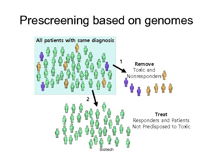 Prescreening based on genomes All patients with same diagnosis 1 Remove Toxic and Nonresponders