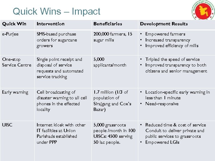 Quick Wins – Impact Quick Win Intervention Beneficiaries Development Results e-Purjee SMS-based purchase orders